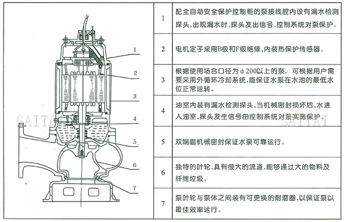 WQ型无堵塞污水潜水排污泵结构图